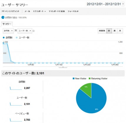 2012年12月旧ドメインの日別アクセス解析結果（Google Analytics使用）
